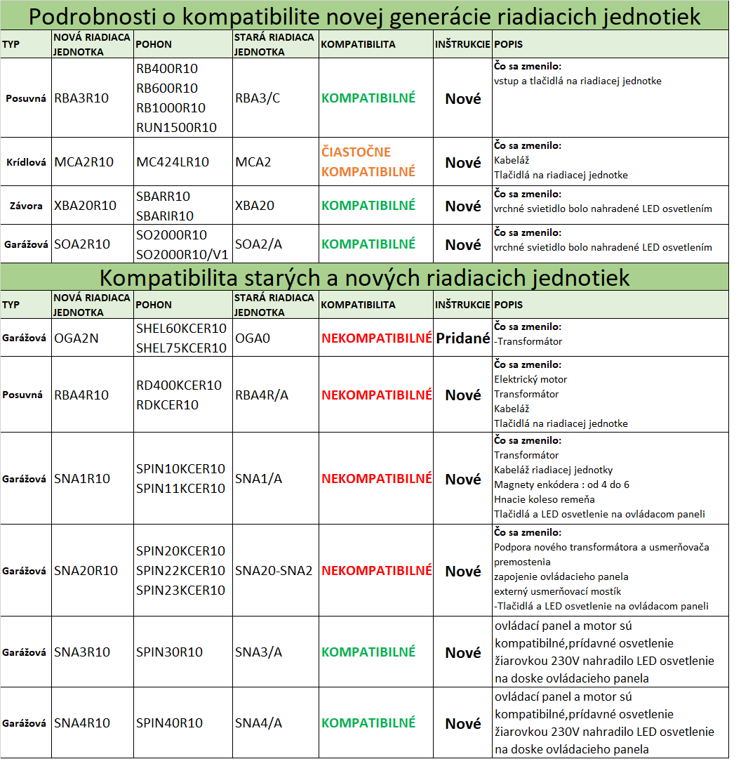 SPSNA1R10 nová verze řídicí jednotky pro Spin11